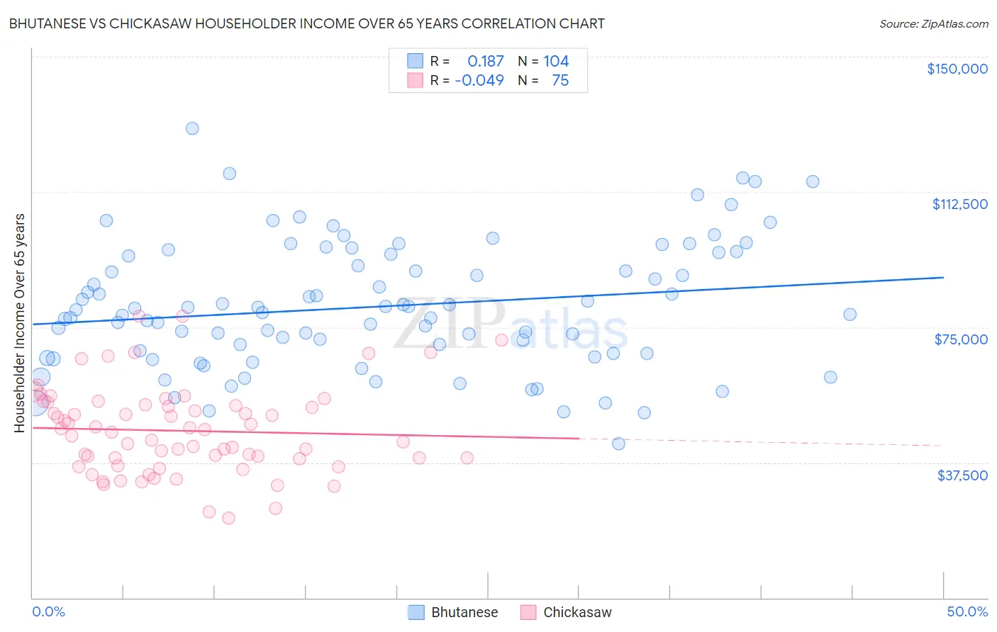 Bhutanese vs Chickasaw Householder Income Over 65 years