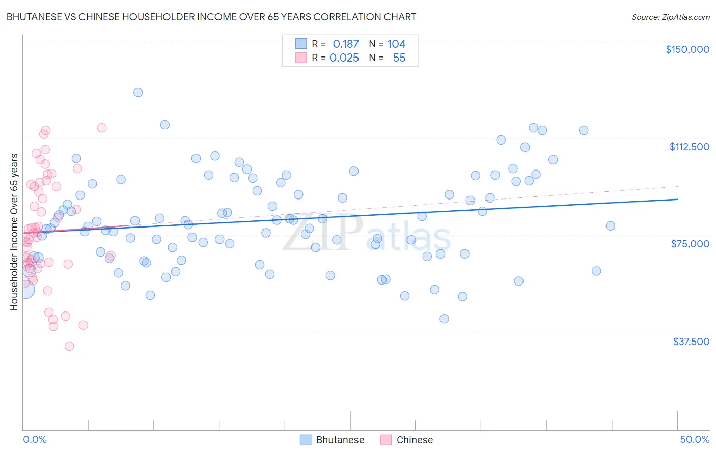 Bhutanese vs Chinese Householder Income Over 65 years