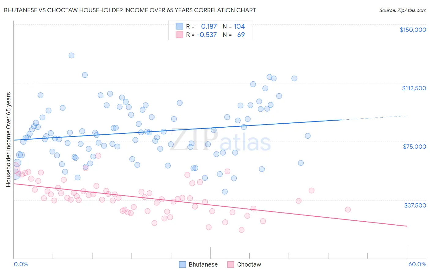 Bhutanese vs Choctaw Householder Income Over 65 years