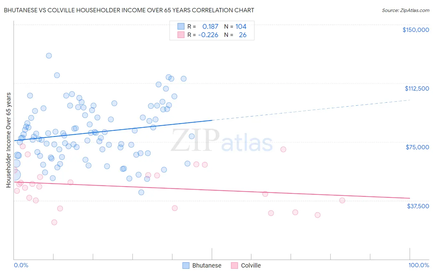 Bhutanese vs Colville Householder Income Over 65 years