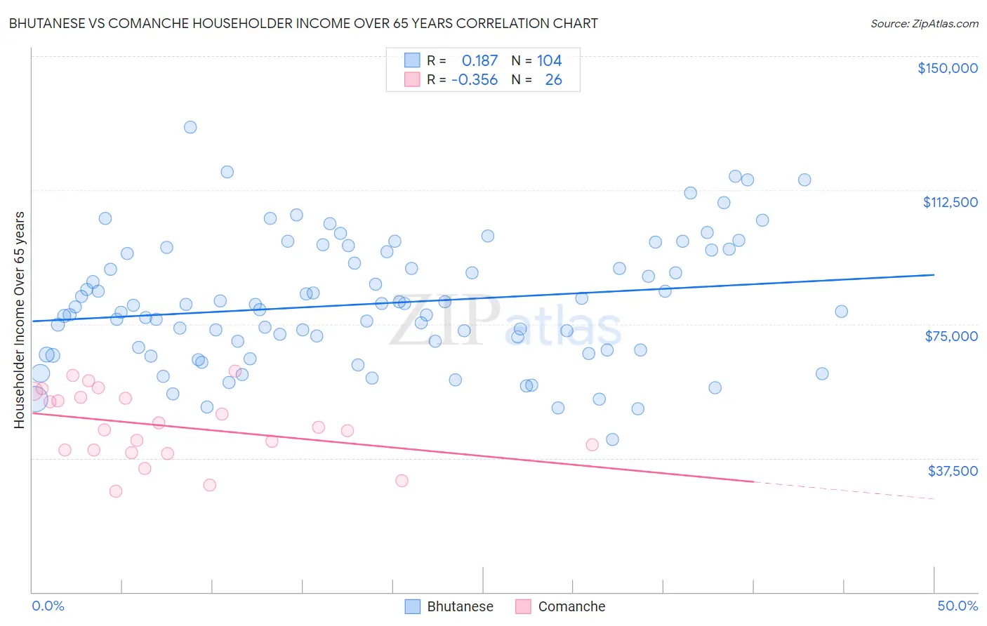 Bhutanese vs Comanche Householder Income Over 65 years