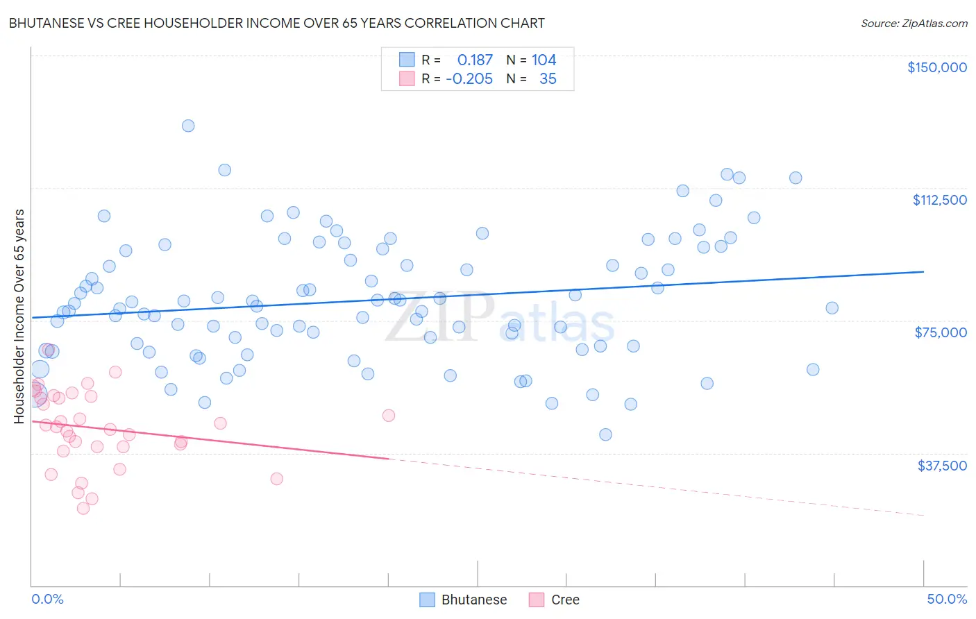 Bhutanese vs Cree Householder Income Over 65 years