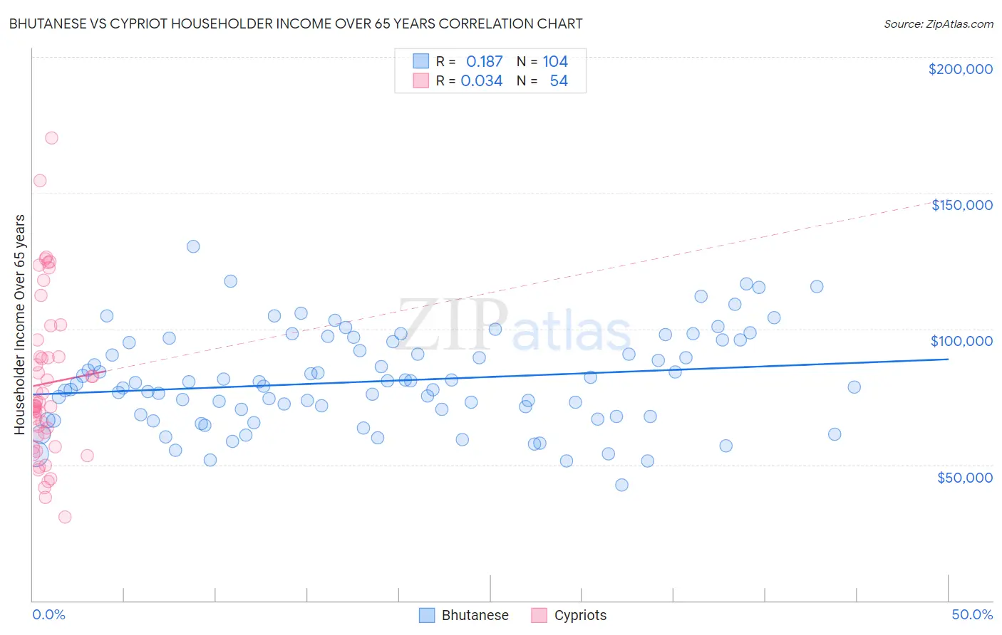Bhutanese vs Cypriot Householder Income Over 65 years