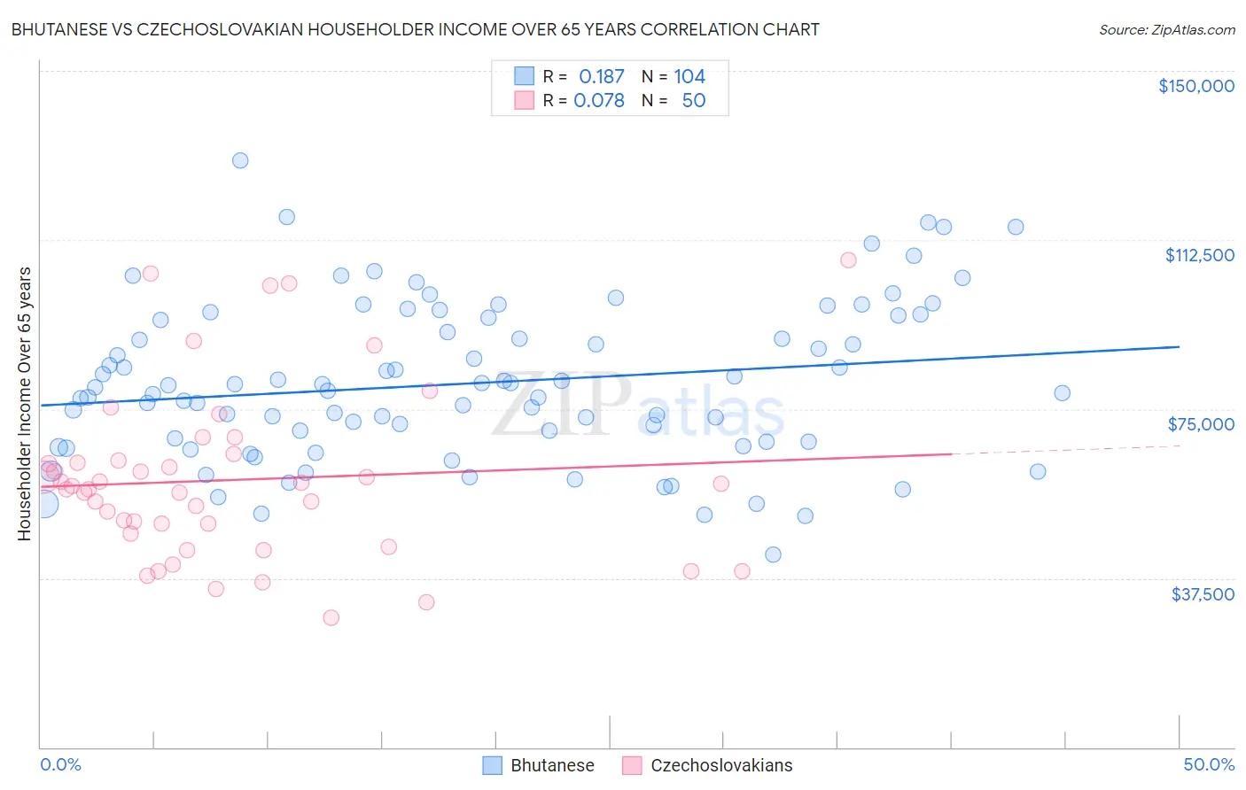 Bhutanese vs Czechoslovakian Householder Income Over 65 years