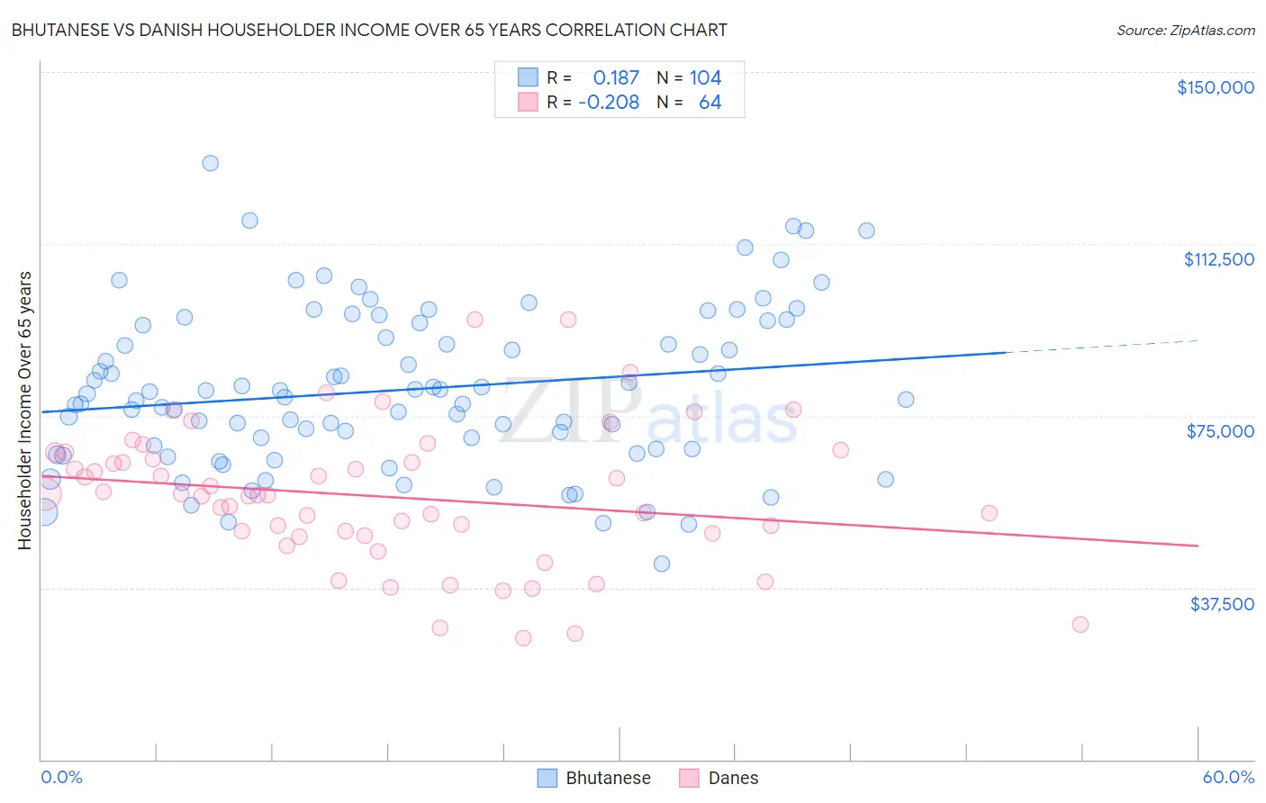 Bhutanese vs Danish Householder Income Over 65 years