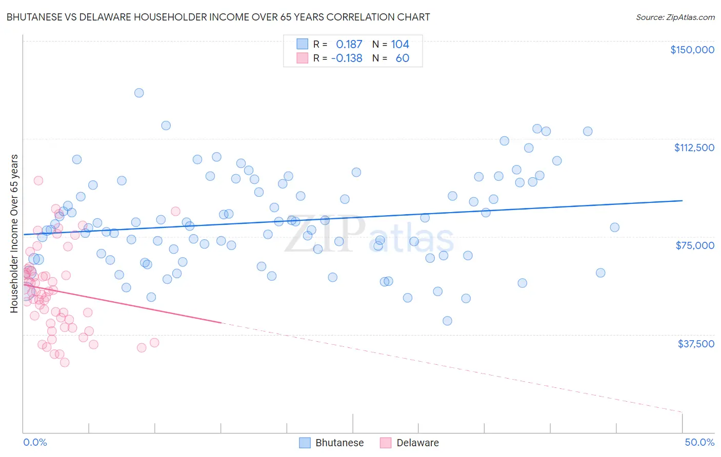 Bhutanese vs Delaware Householder Income Over 65 years