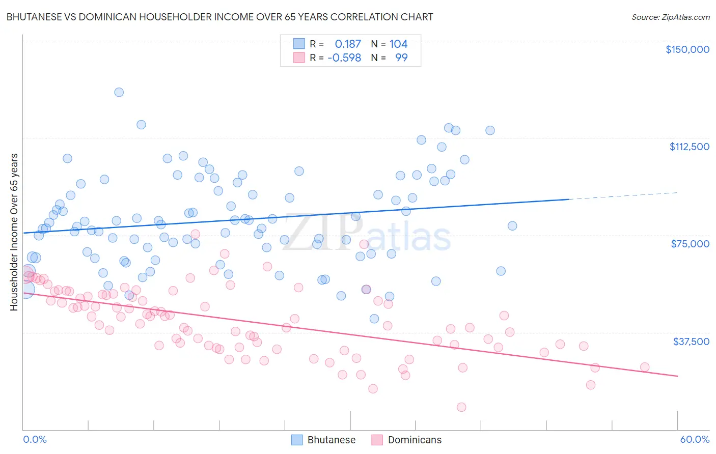 Bhutanese vs Dominican Householder Income Over 65 years