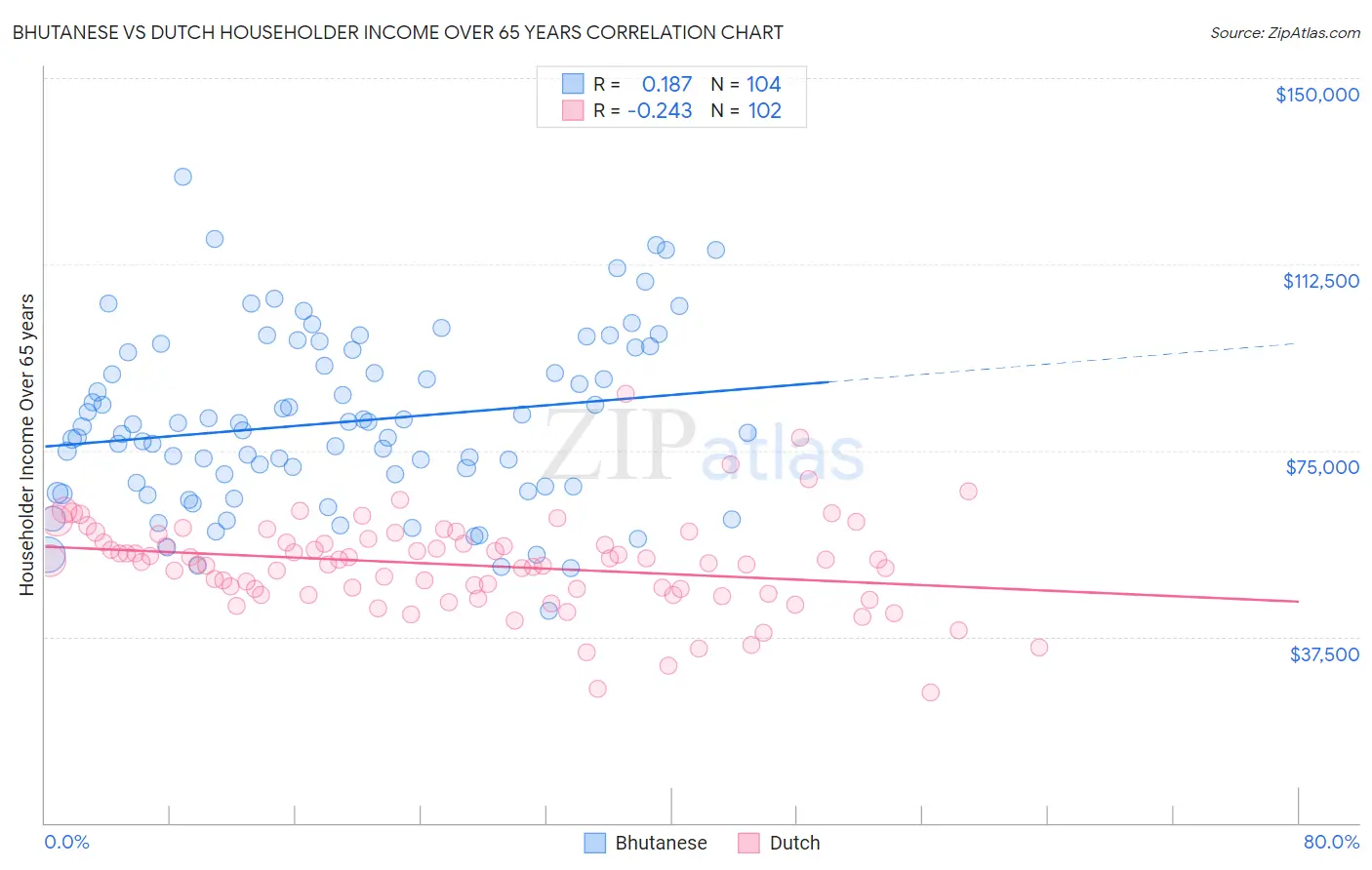 Bhutanese vs Dutch Householder Income Over 65 years