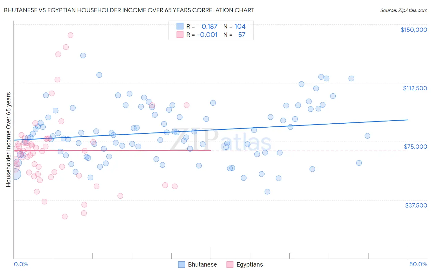 Bhutanese vs Egyptian Householder Income Over 65 years