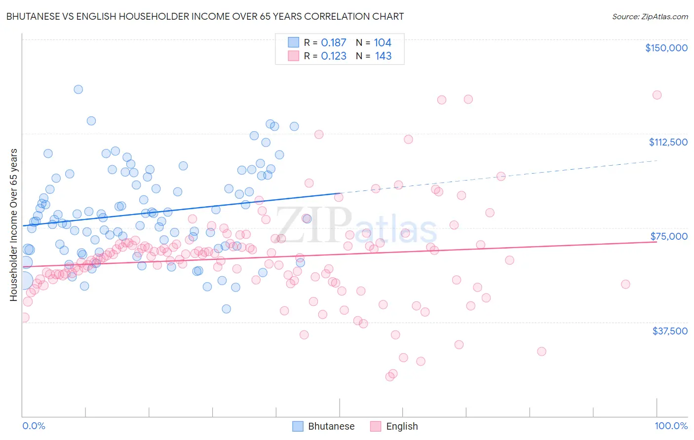 Bhutanese vs English Householder Income Over 65 years