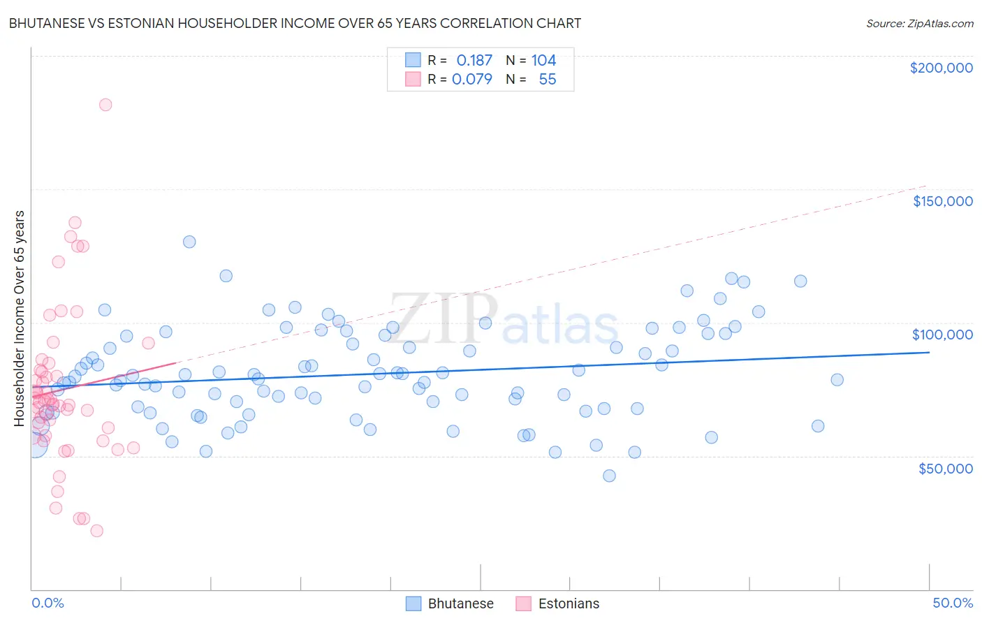 Bhutanese vs Estonian Householder Income Over 65 years