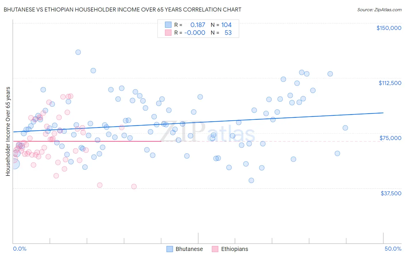 Bhutanese vs Ethiopian Householder Income Over 65 years