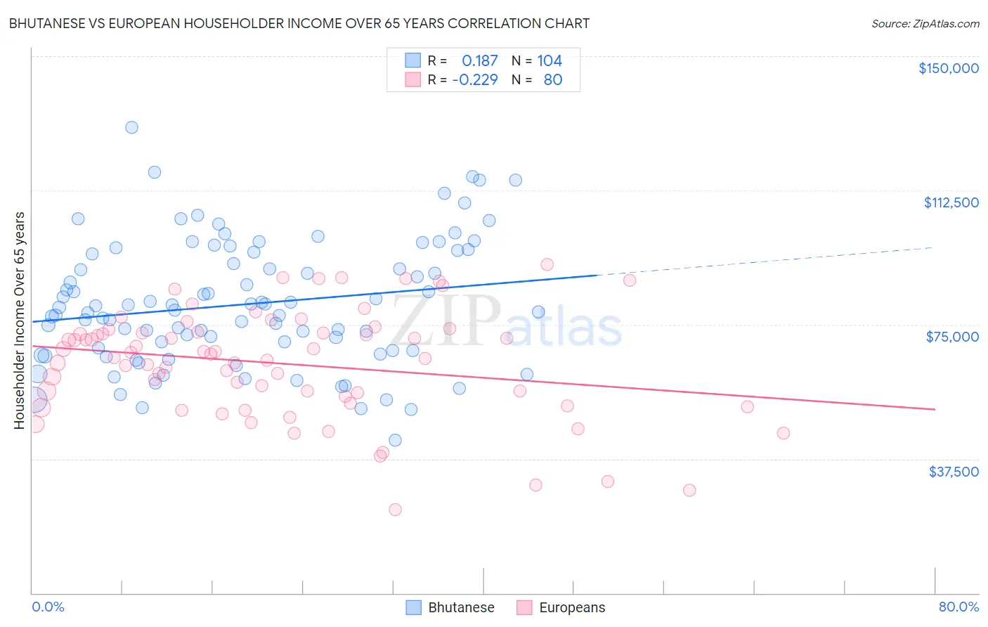 Bhutanese vs European Householder Income Over 65 years