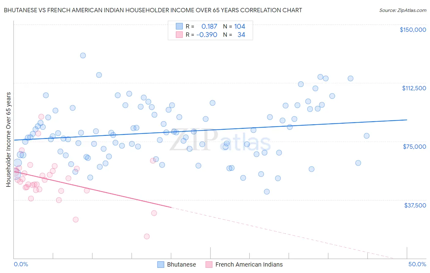 Bhutanese vs French American Indian Householder Income Over 65 years