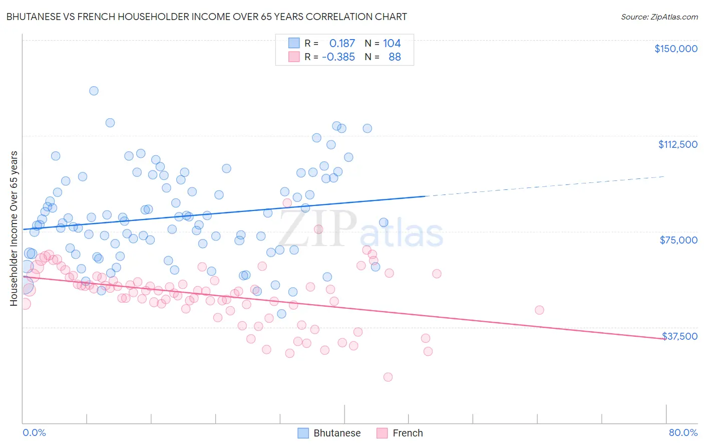 Bhutanese vs French Householder Income Over 65 years