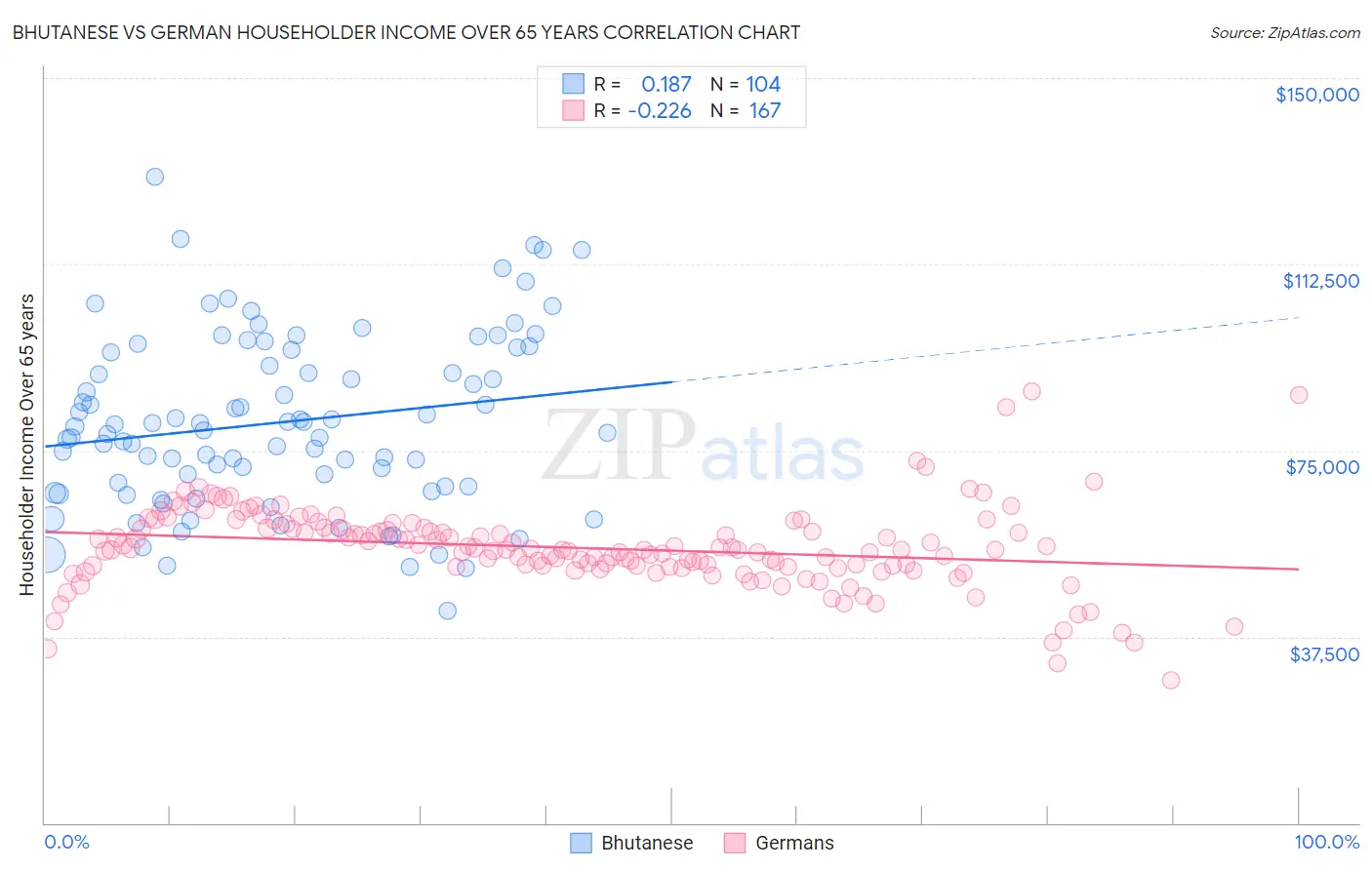 Bhutanese vs German Householder Income Over 65 years