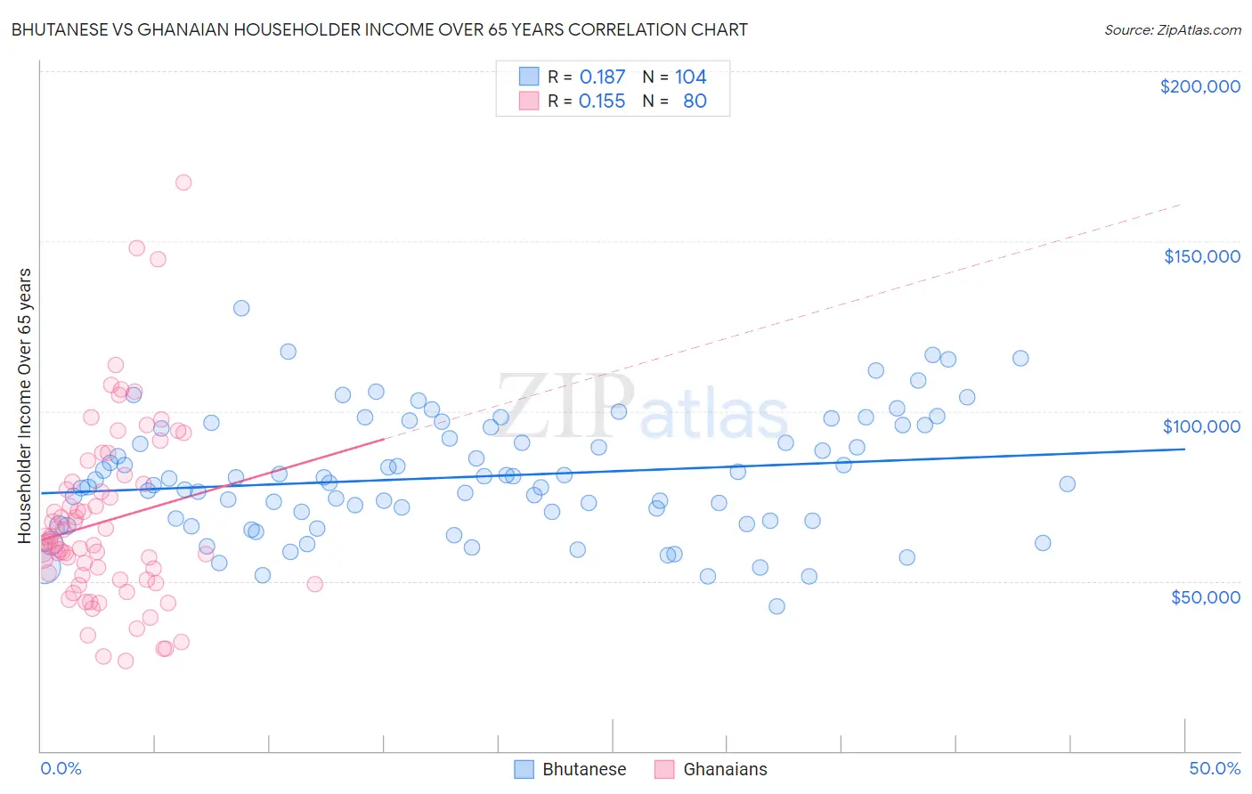 Bhutanese vs Ghanaian Householder Income Over 65 years