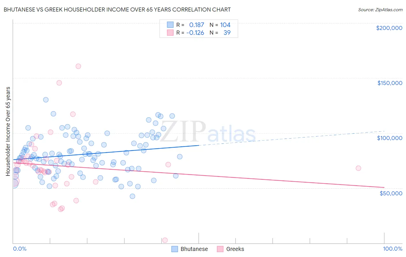 Bhutanese vs Greek Householder Income Over 65 years