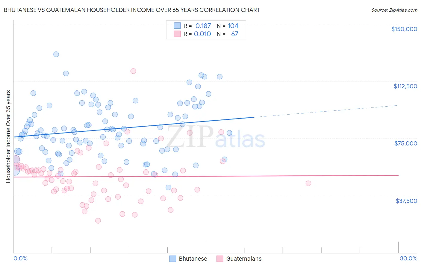 Bhutanese vs Guatemalan Householder Income Over 65 years