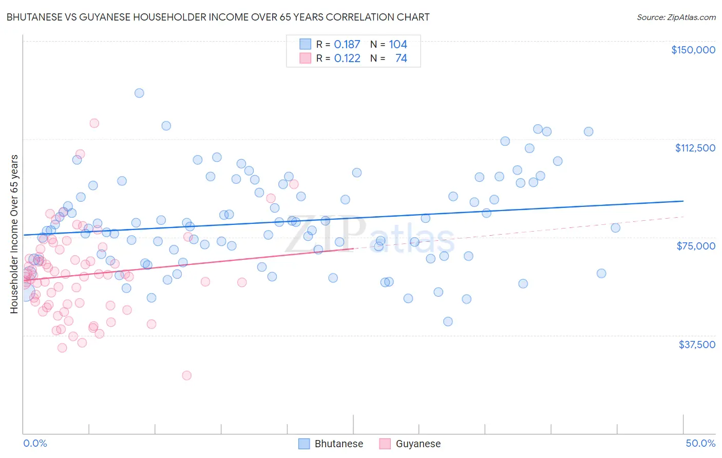 Bhutanese vs Guyanese Householder Income Over 65 years