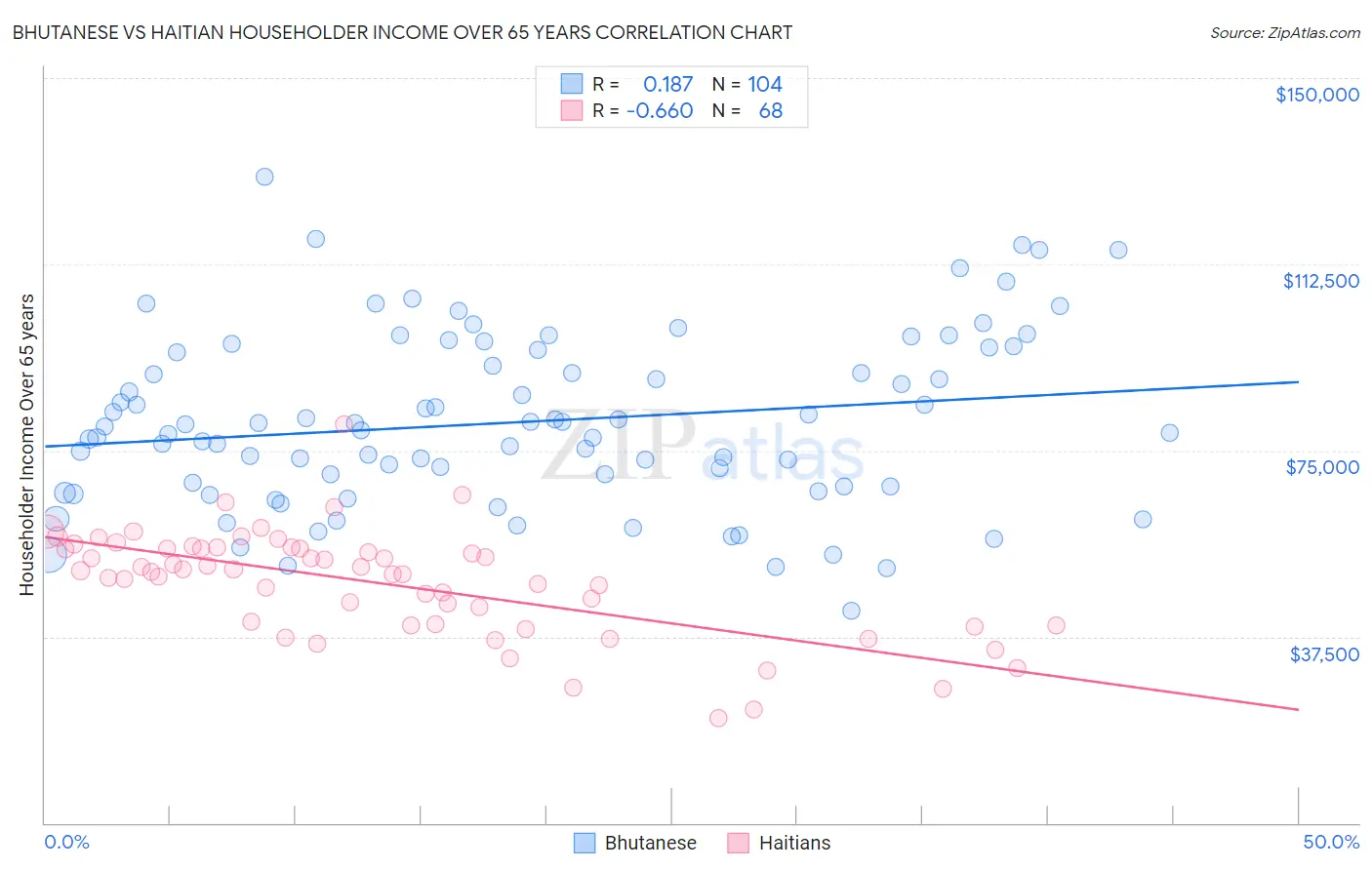 Bhutanese vs Haitian Householder Income Over 65 years