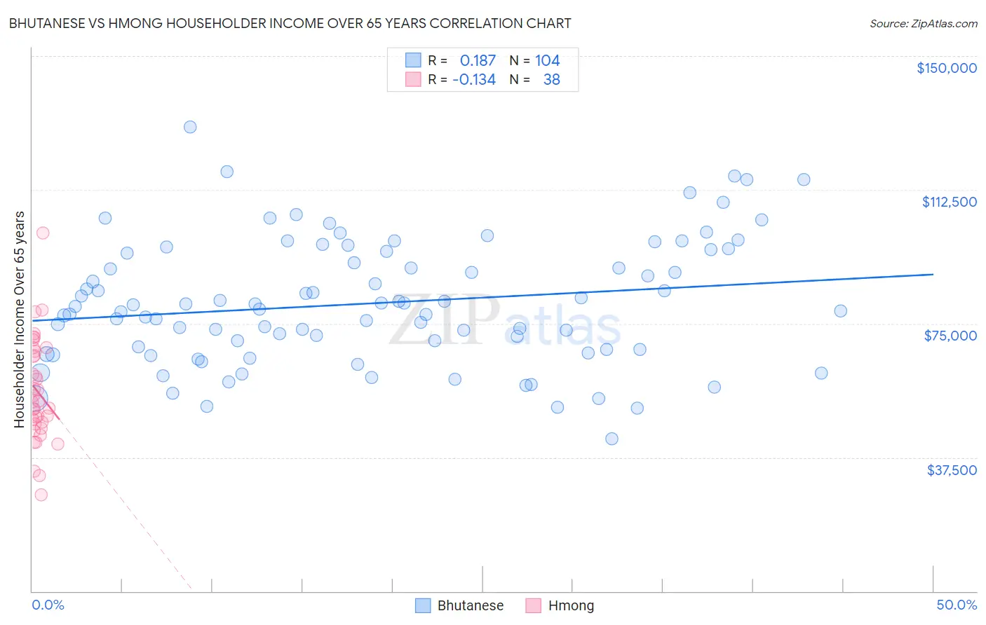 Bhutanese vs Hmong Householder Income Over 65 years