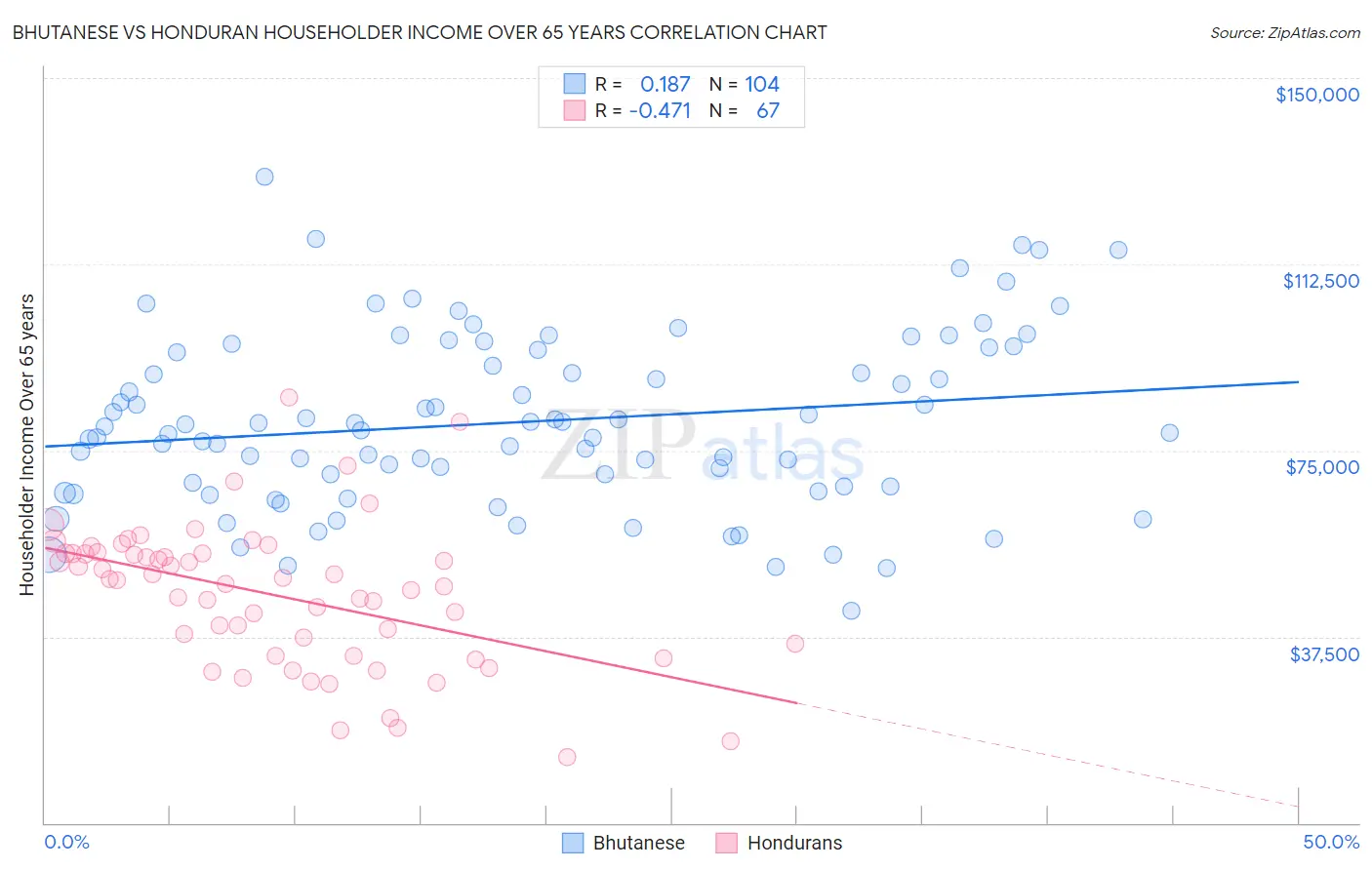 Bhutanese vs Honduran Householder Income Over 65 years