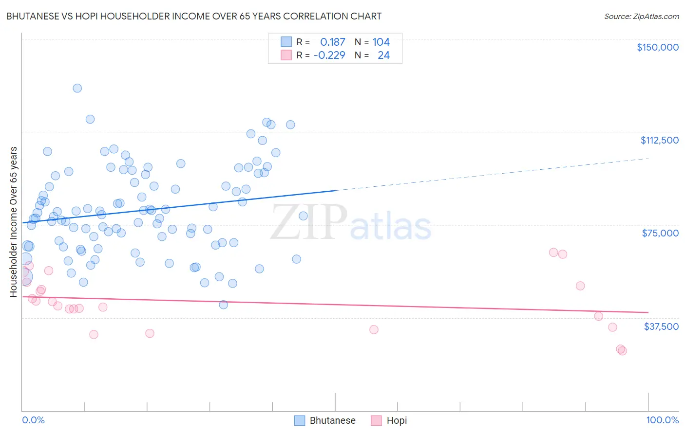 Bhutanese vs Hopi Householder Income Over 65 years