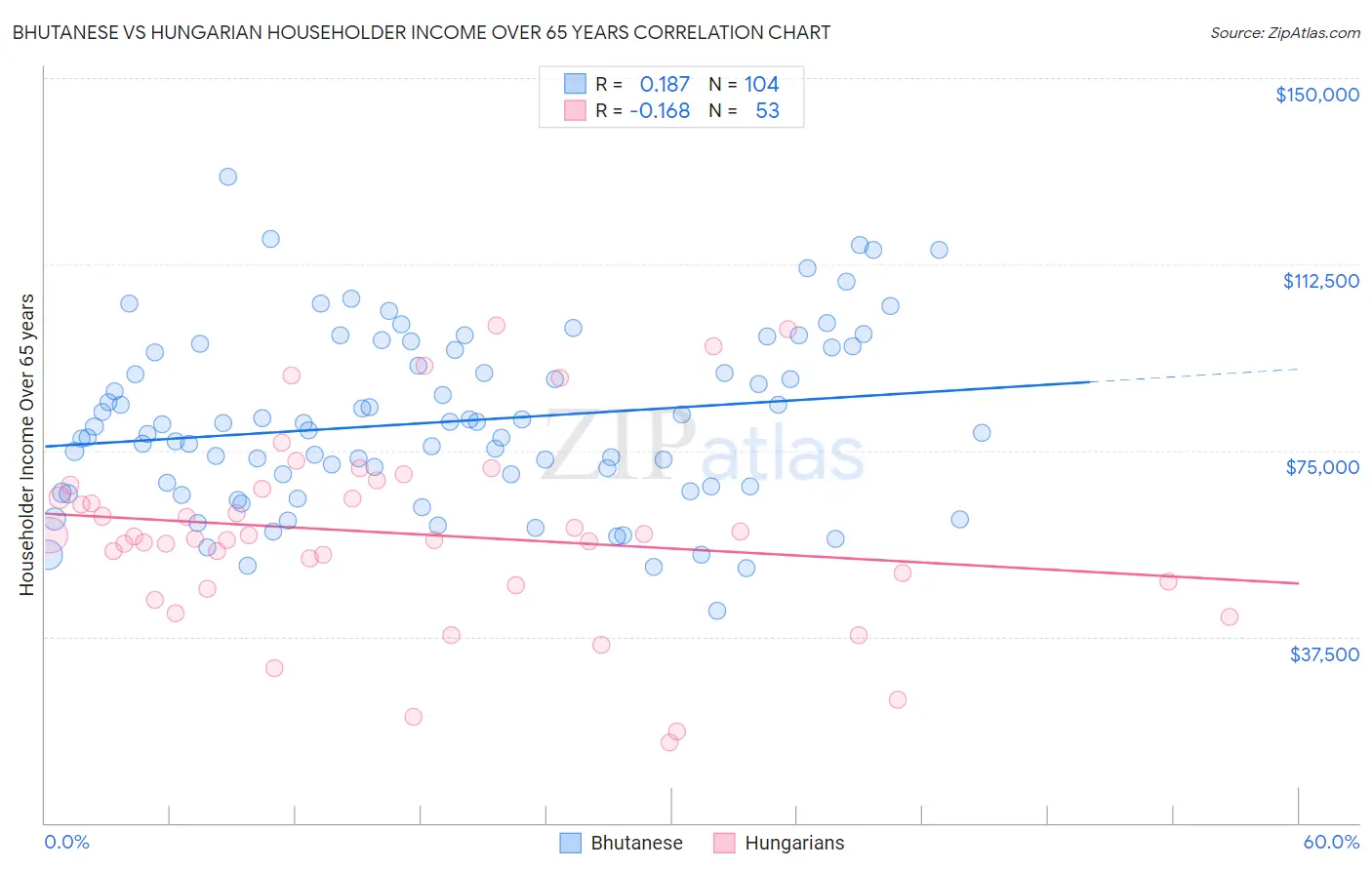 Bhutanese vs Hungarian Householder Income Over 65 years