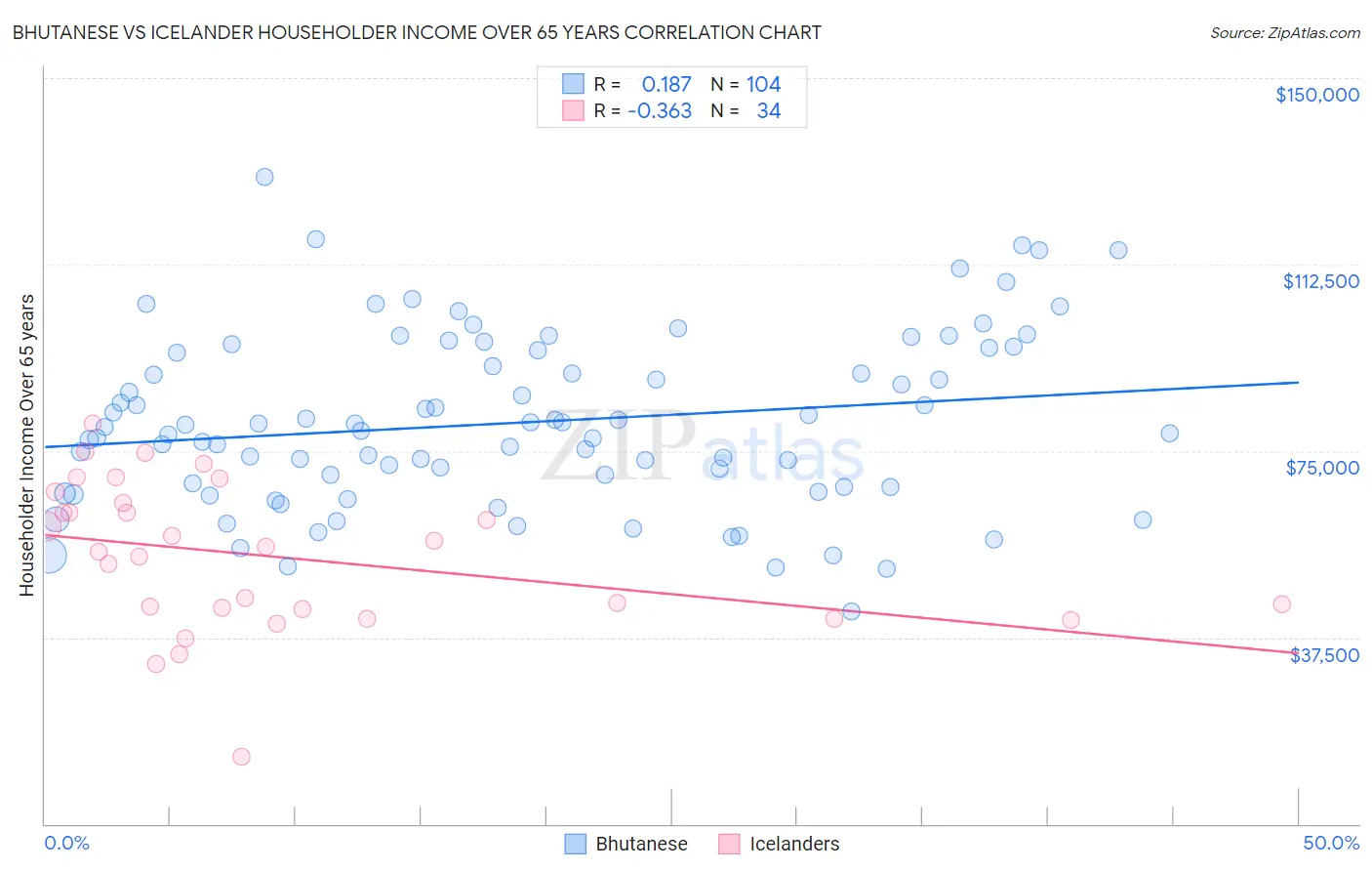 Bhutanese vs Icelander Householder Income Over 65 years
