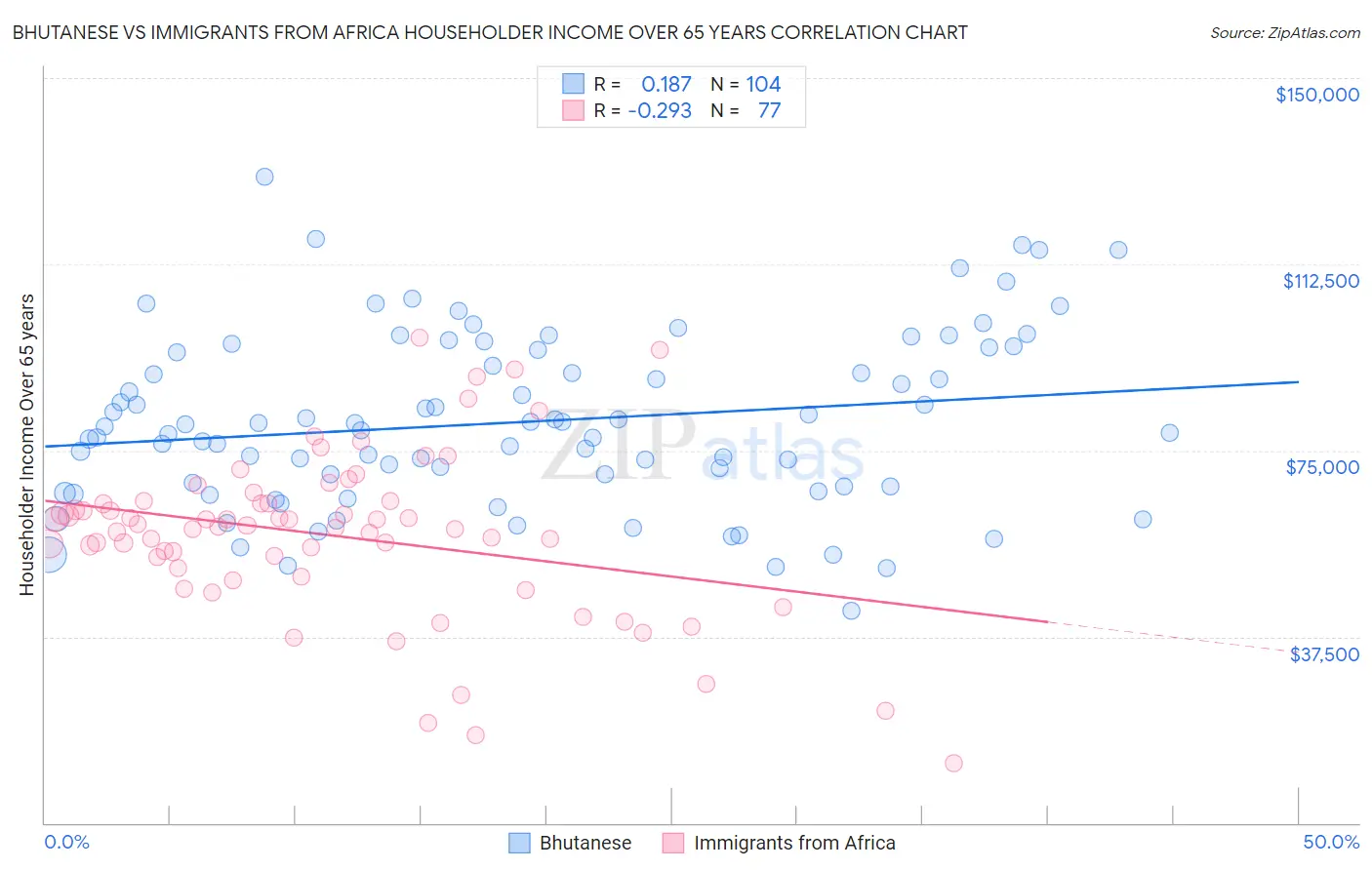 Bhutanese vs Immigrants from Africa Householder Income Over 65 years