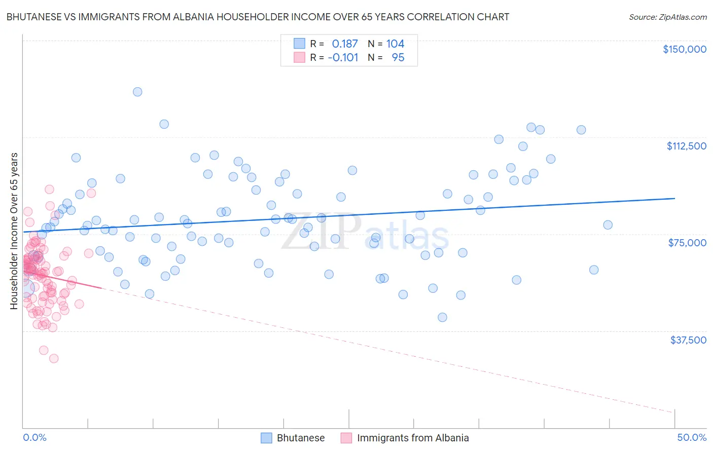 Bhutanese vs Immigrants from Albania Householder Income Over 65 years