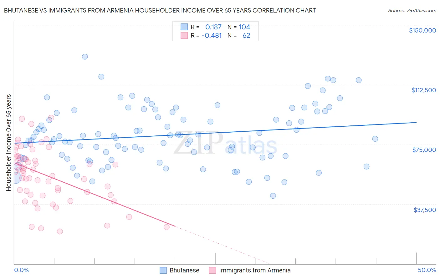 Bhutanese vs Immigrants from Armenia Householder Income Over 65 years