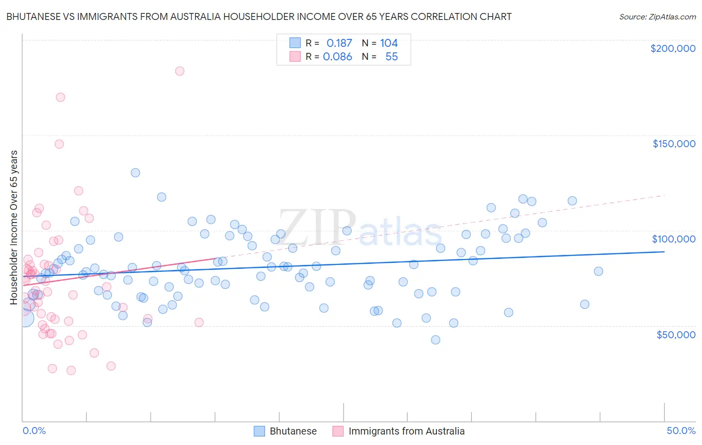 Bhutanese vs Immigrants from Australia Householder Income Over 65 years
