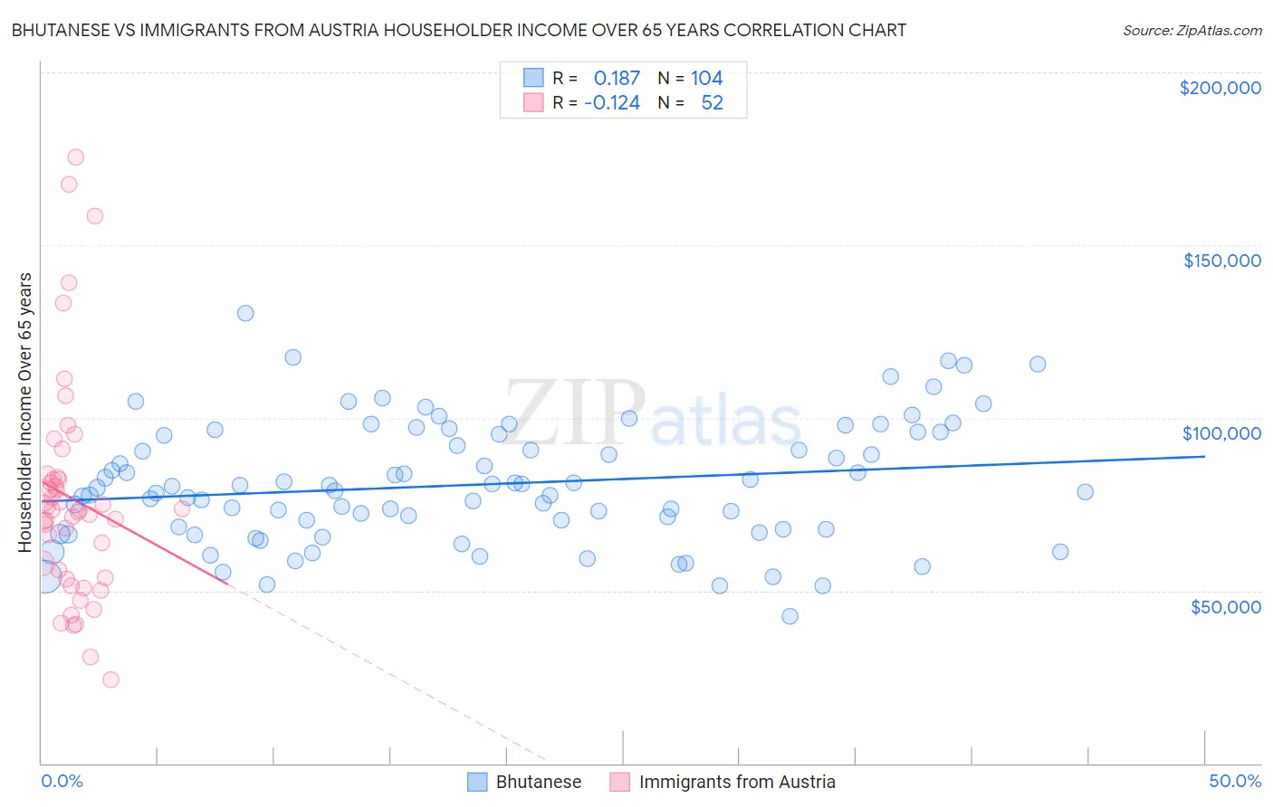 Bhutanese vs Immigrants from Austria Householder Income Over 65 years
