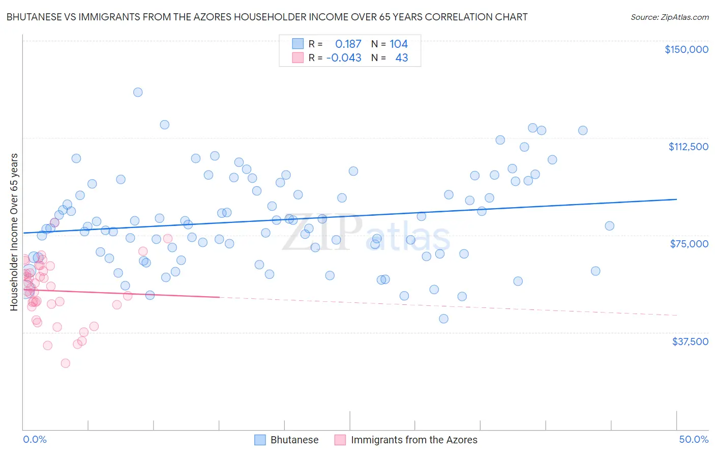 Bhutanese vs Immigrants from the Azores Householder Income Over 65 years