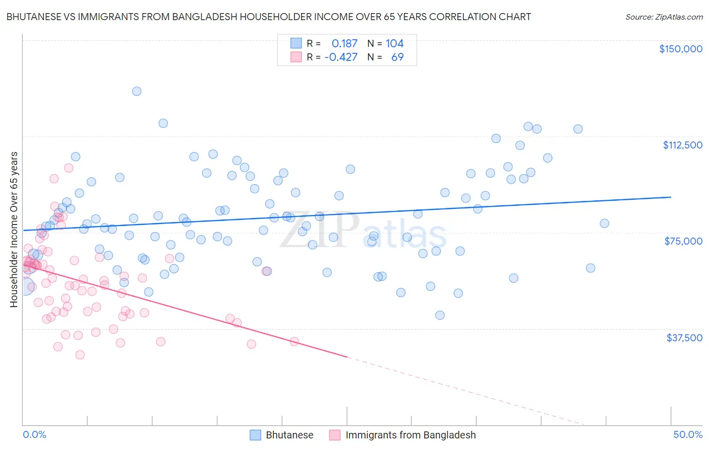 Bhutanese vs Immigrants from Bangladesh Householder Income Over 65 years