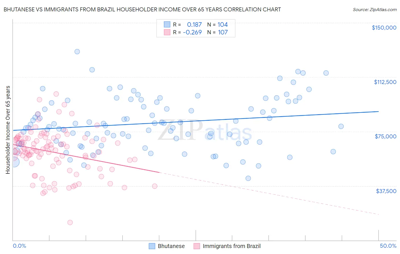 Bhutanese vs Immigrants from Brazil Householder Income Over 65 years