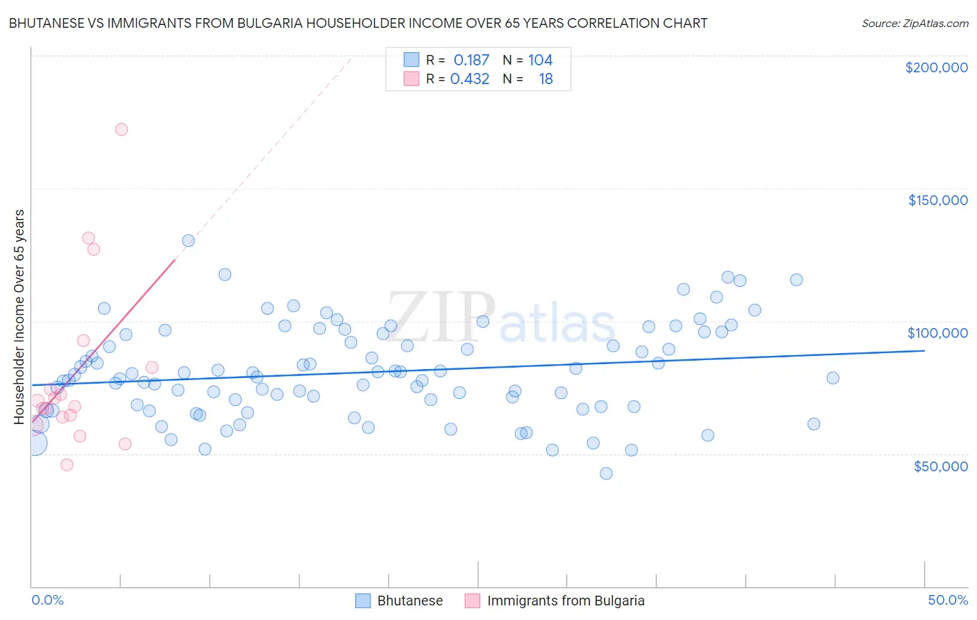 Bhutanese vs Immigrants from Bulgaria Householder Income Over 65 years