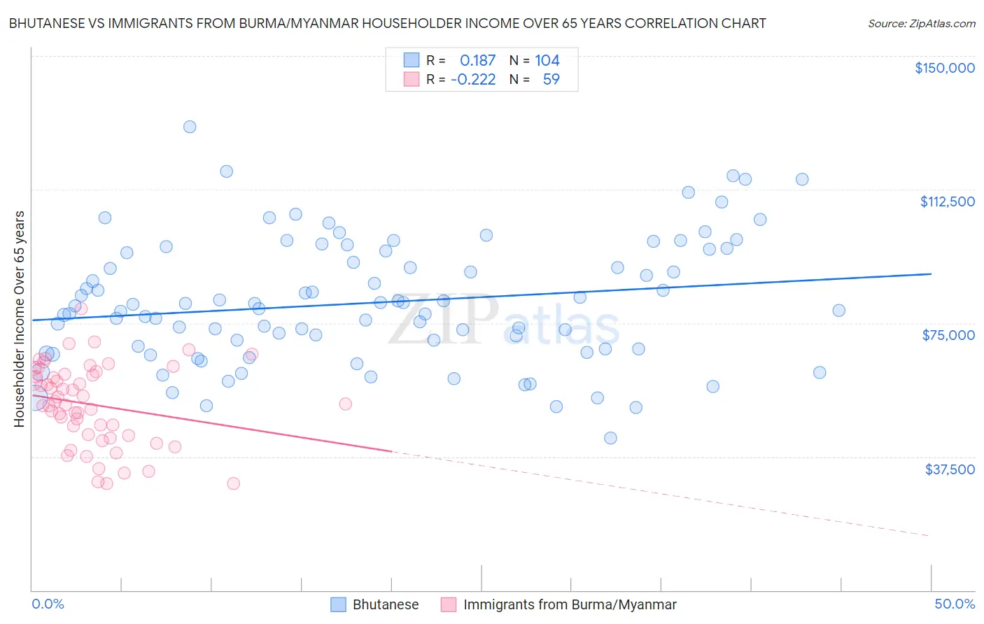 Bhutanese vs Immigrants from Burma/Myanmar Householder Income Over 65 years