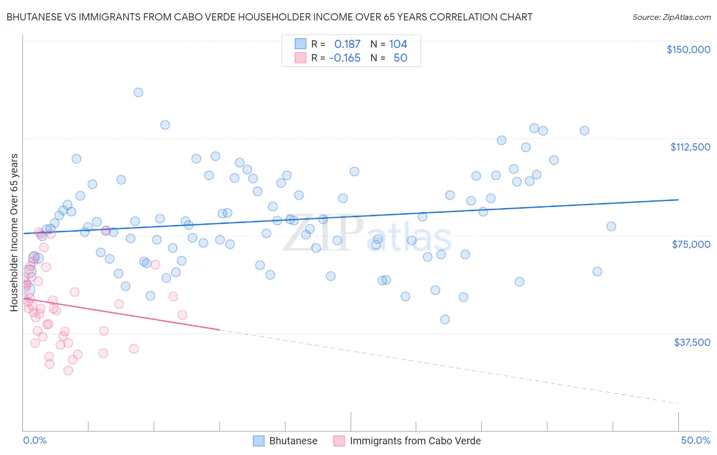 Bhutanese vs Immigrants from Cabo Verde Householder Income Over 65 years