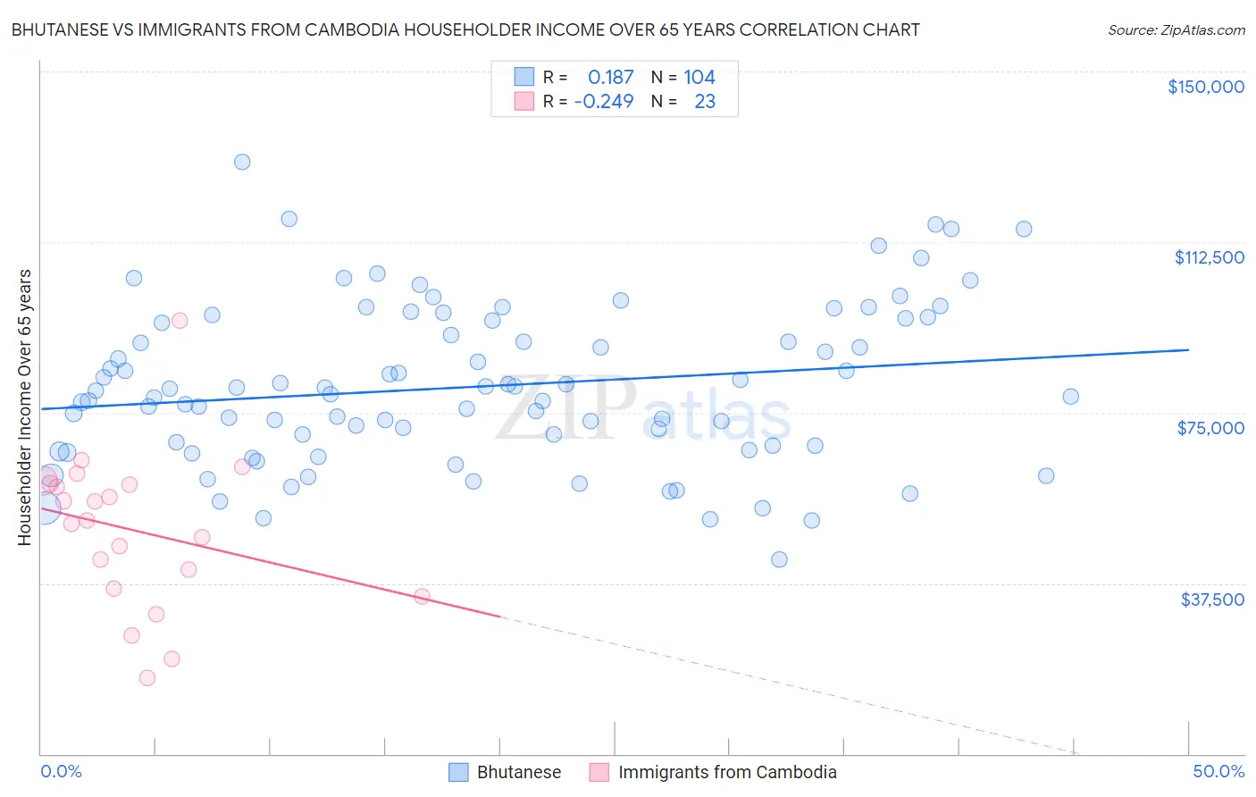 Bhutanese vs Immigrants from Cambodia Householder Income Over 65 years