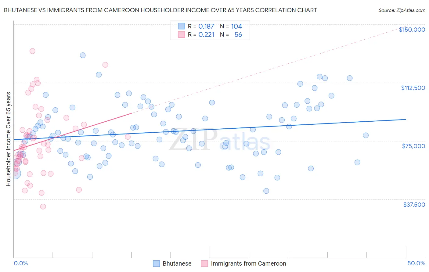 Bhutanese vs Immigrants from Cameroon Householder Income Over 65 years