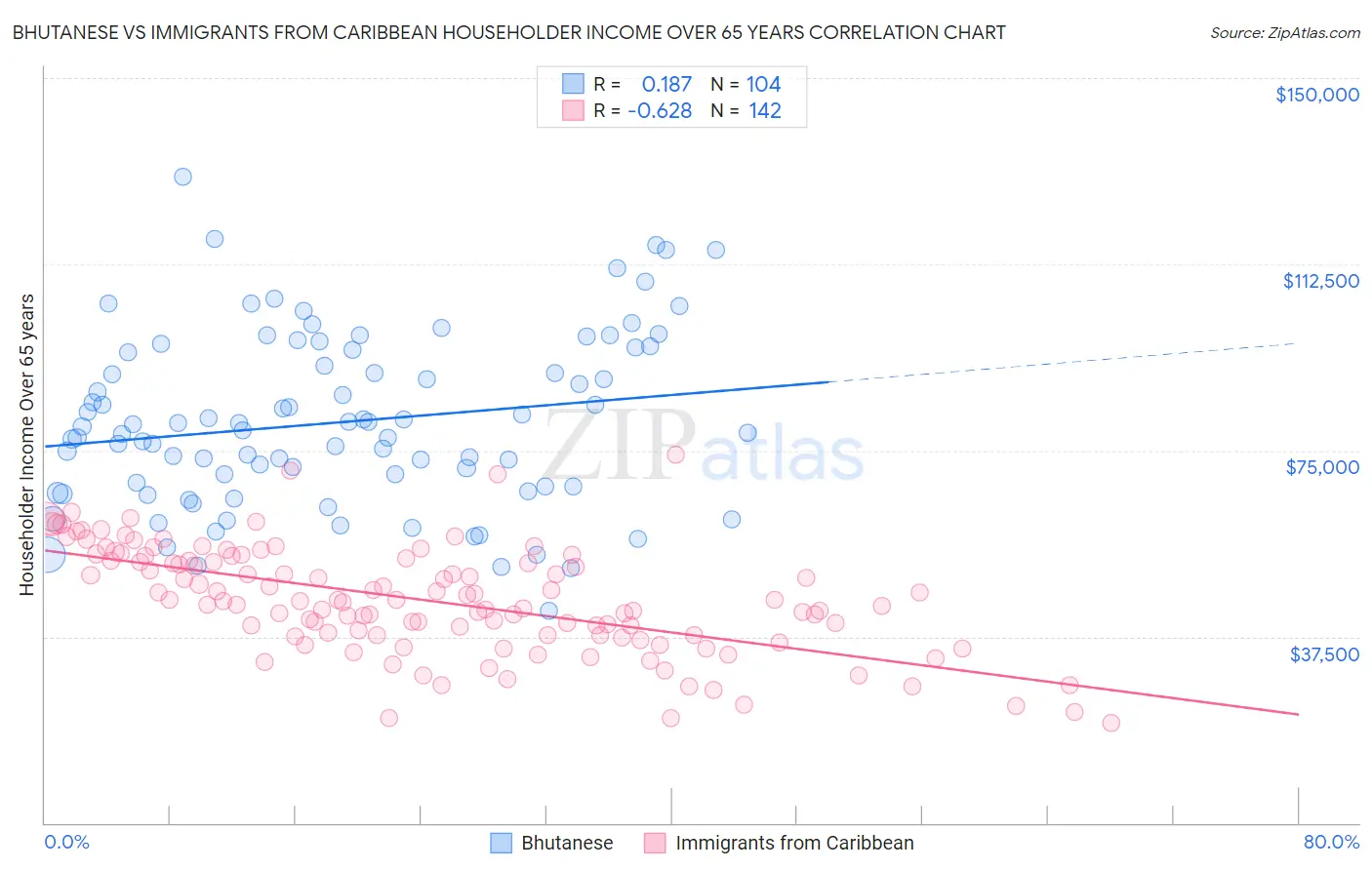 Bhutanese vs Immigrants from Caribbean Householder Income Over 65 years