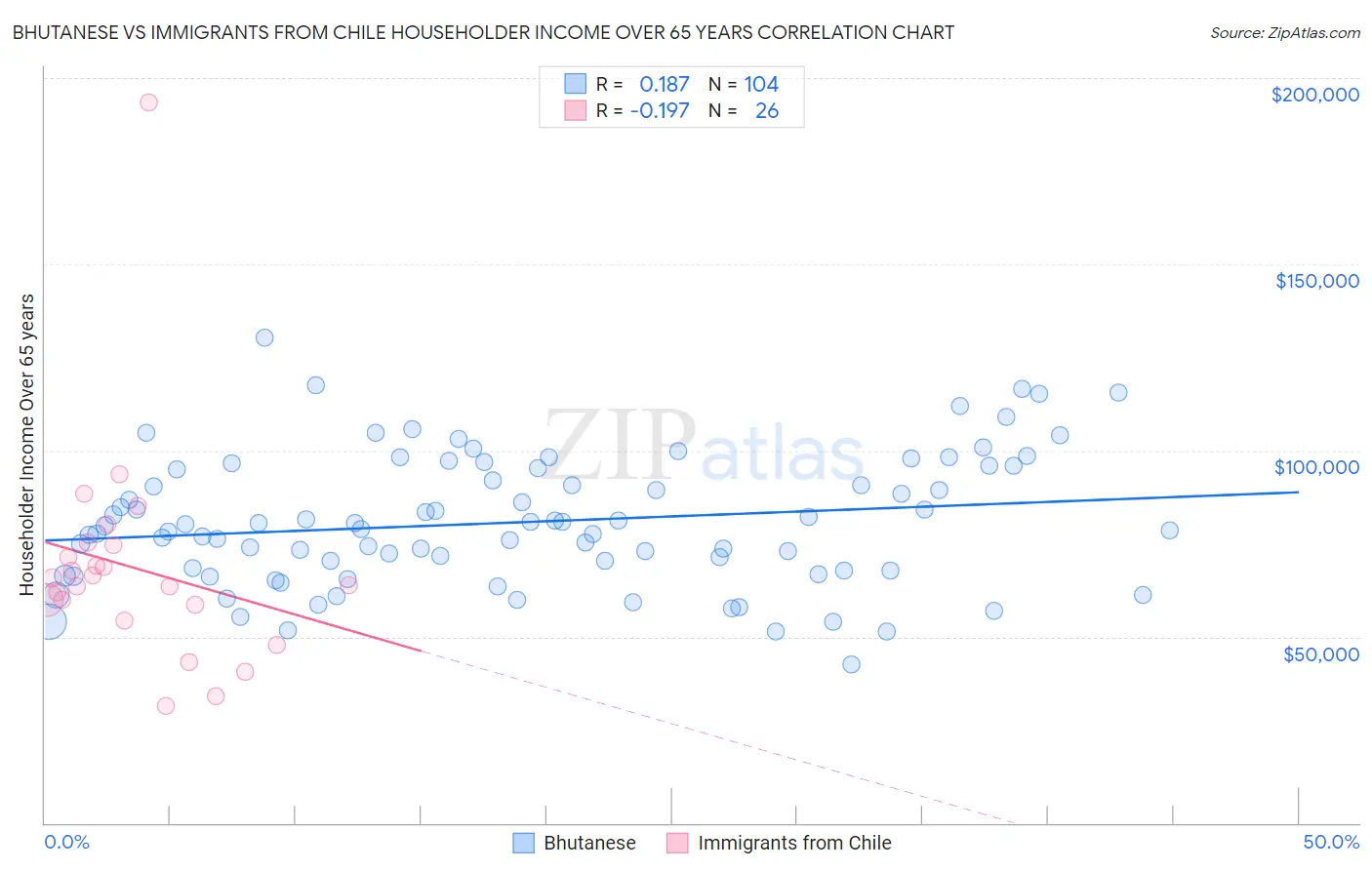 Bhutanese vs Immigrants from Chile Householder Income Over 65 years