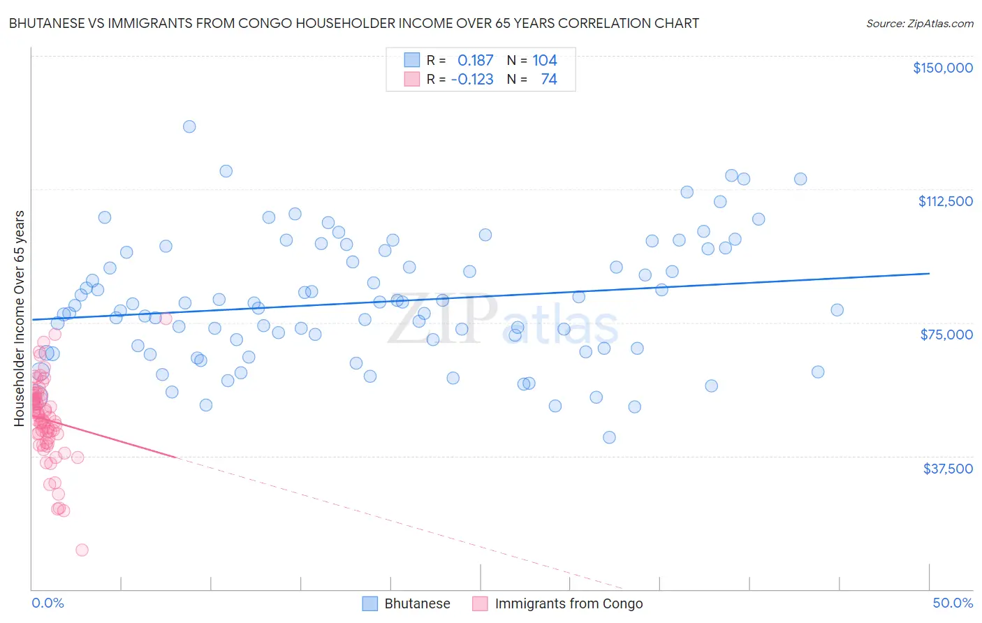 Bhutanese vs Immigrants from Congo Householder Income Over 65 years