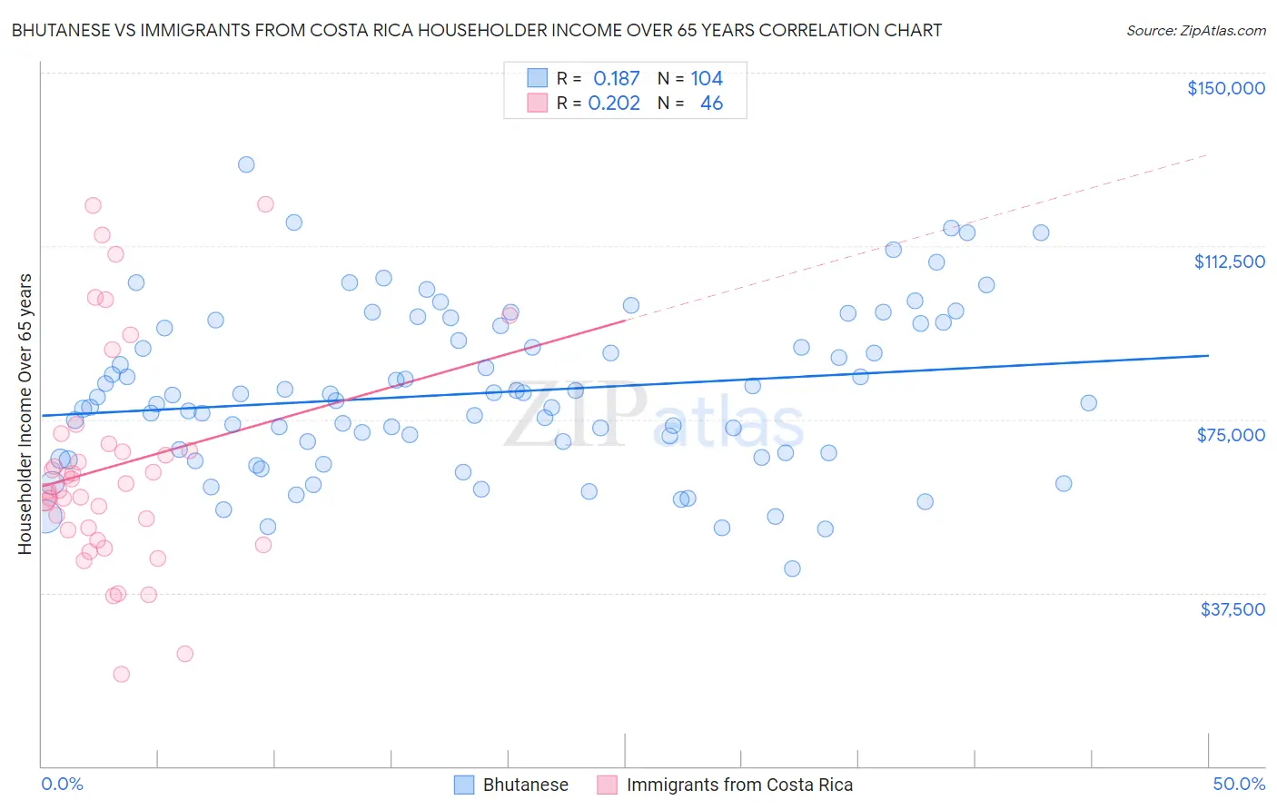 Bhutanese vs Immigrants from Costa Rica Householder Income Over 65 years