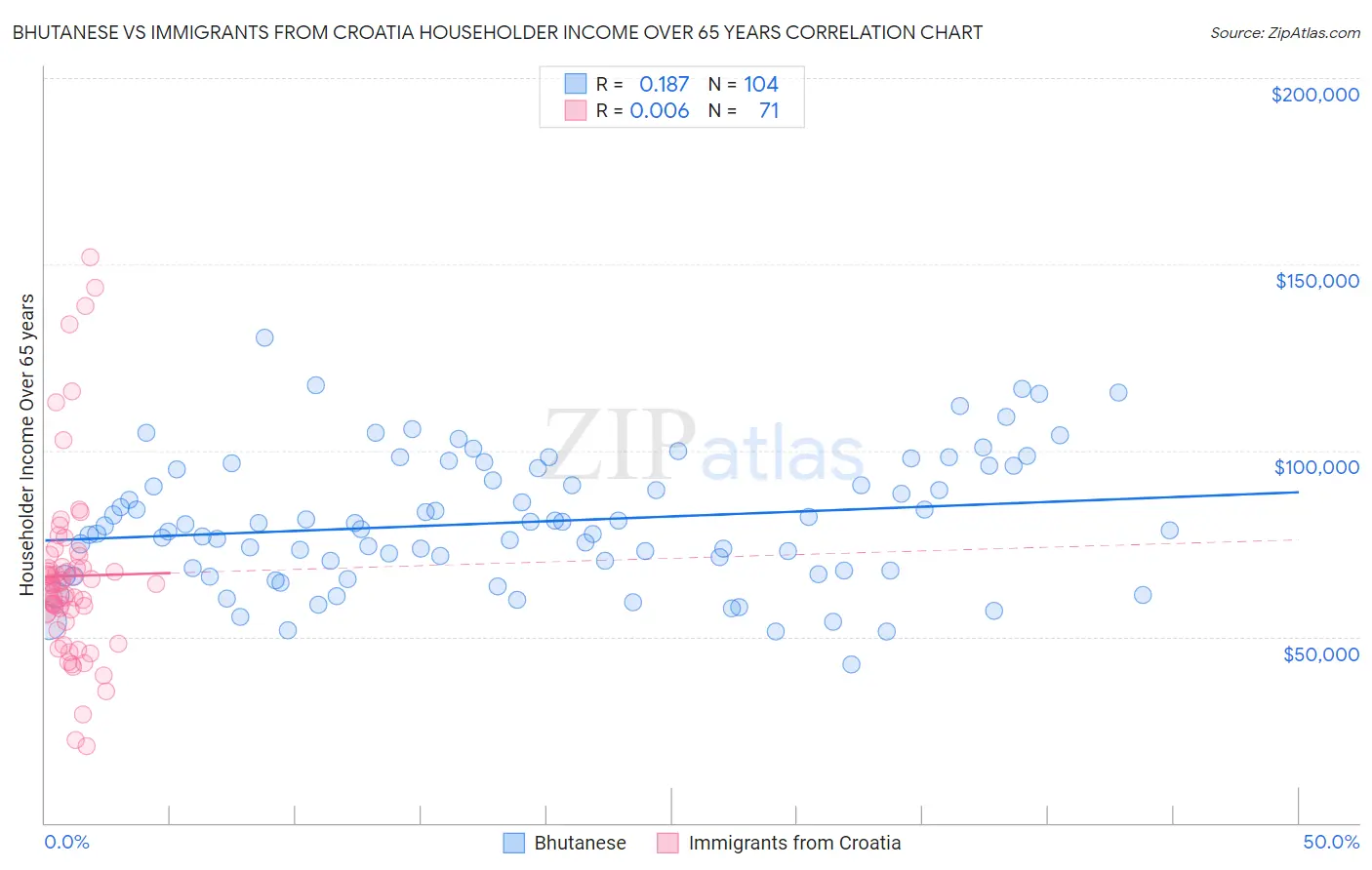 Bhutanese vs Immigrants from Croatia Householder Income Over 65 years