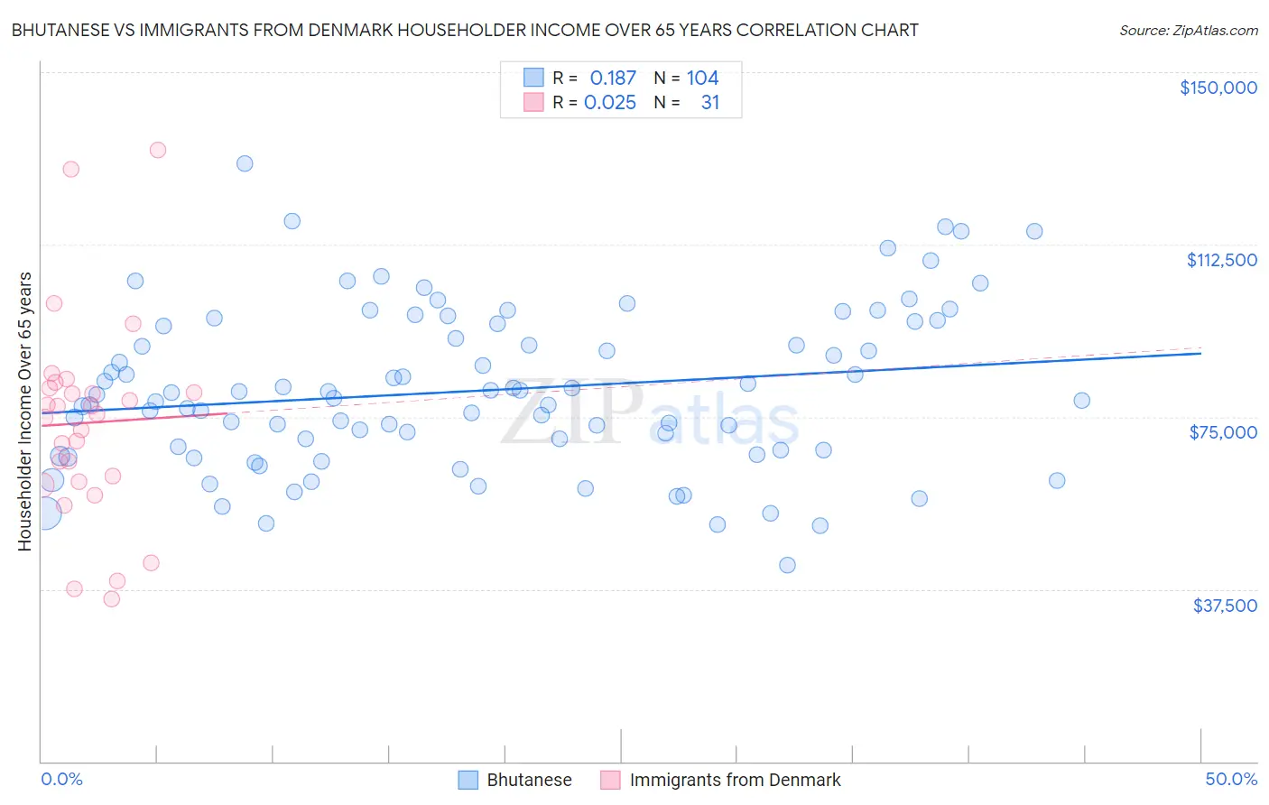 Bhutanese vs Immigrants from Denmark Householder Income Over 65 years