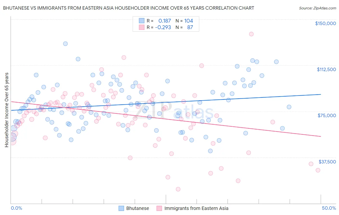 Bhutanese vs Immigrants from Eastern Asia Householder Income Over 65 years